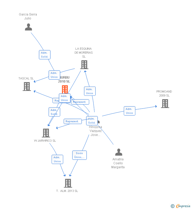 Vinculaciones societarias de BURBU 2010 SL