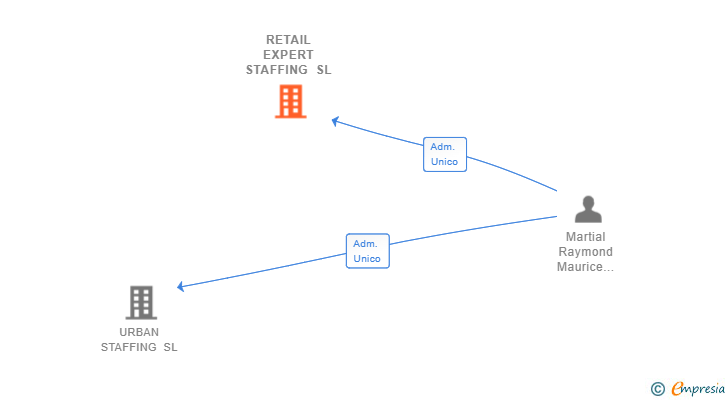 Vinculaciones societarias de RETAIL EXPERT STAFFING SL
