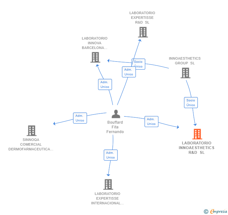 Vinculaciones societarias de LABORATORIO INNOAESTHETICS R&D SL