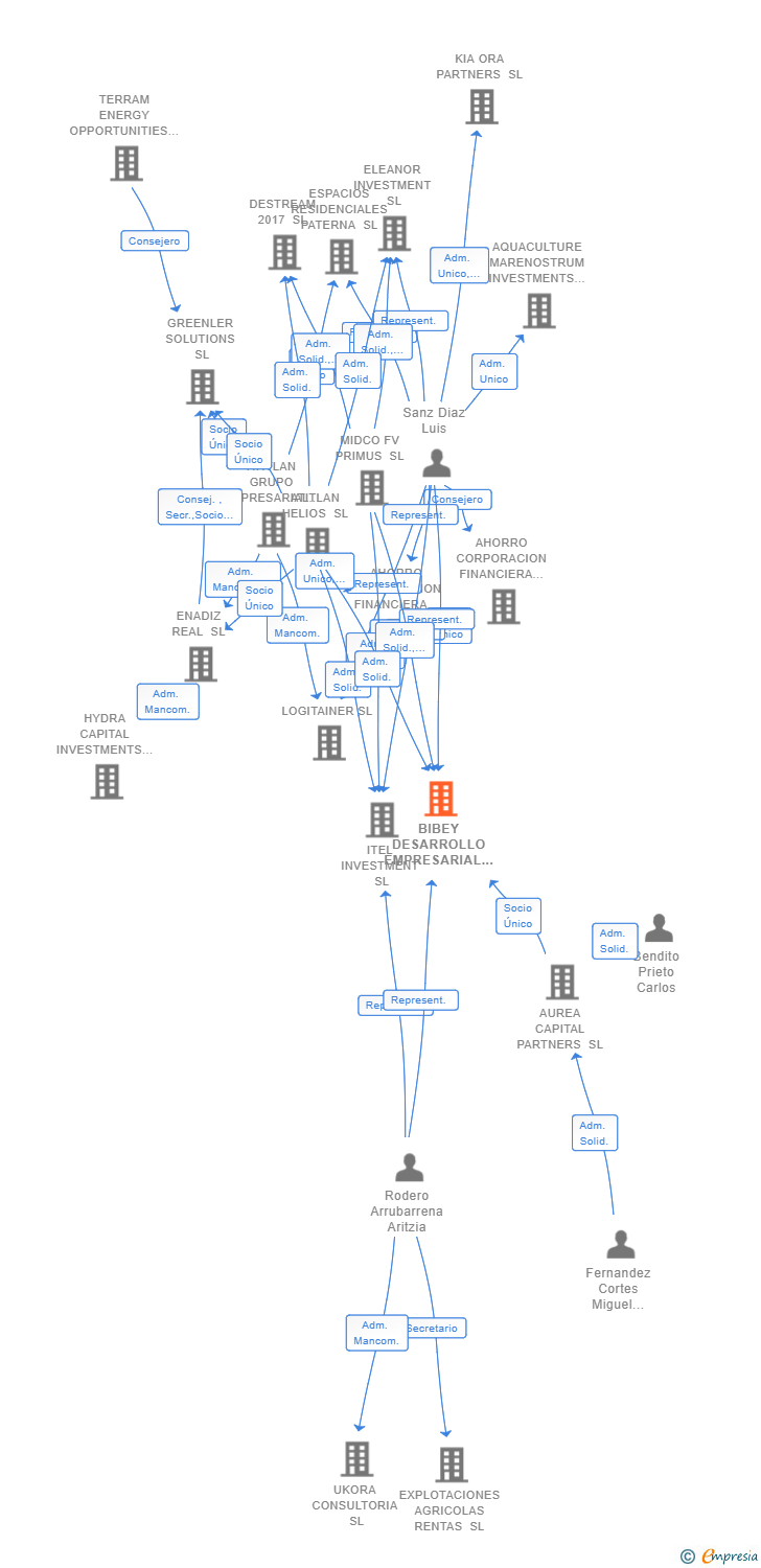 Vinculaciones societarias de BIBEY DESARROLLO EMPRESARIAL SL