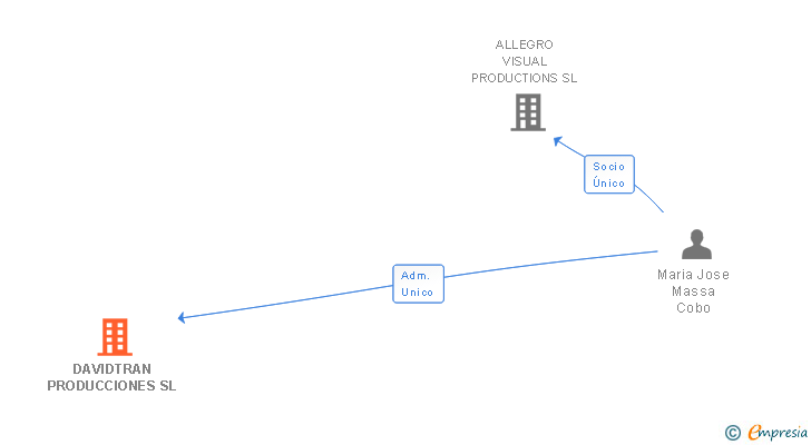 Vinculaciones societarias de DAVIDTRAN PRODUCCIONES SL