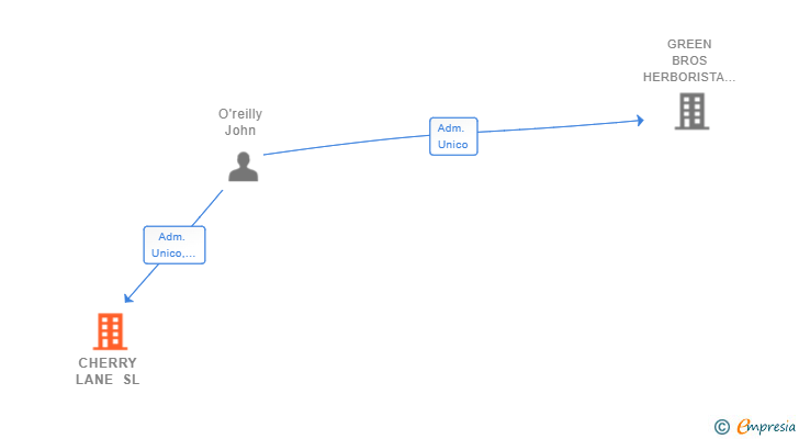 Vinculaciones societarias de CHERRY LANE SL (EXTINGUIDA)
