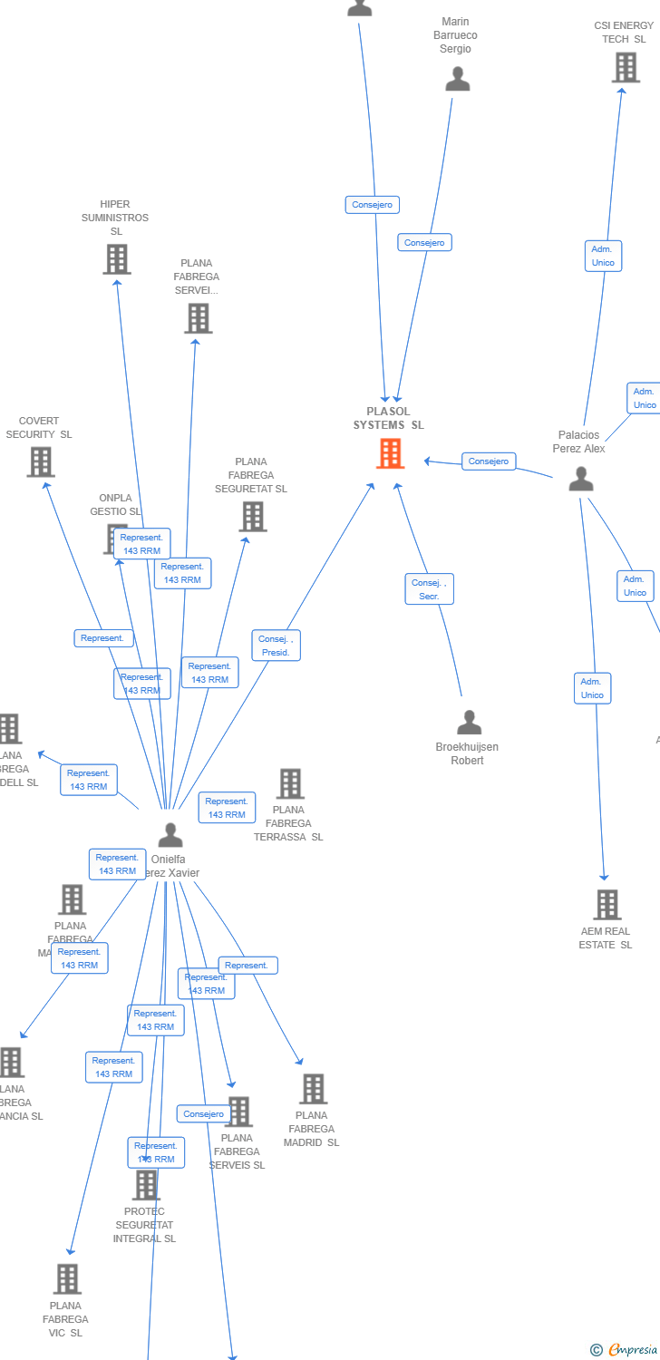 Vinculaciones societarias de PLASOL SYSTEMS SL