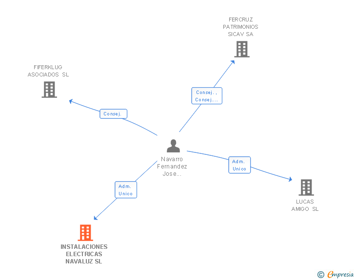 Vinculaciones societarias de INSTALACIONES ELECTRICAS NAVALUZ SL