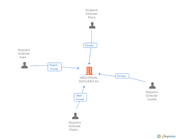 Vinculaciones societarias de INDUSTRIAL NOGUERA SA