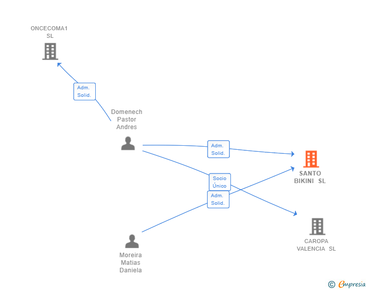 Vinculaciones societarias de SANTO BIKINI SL