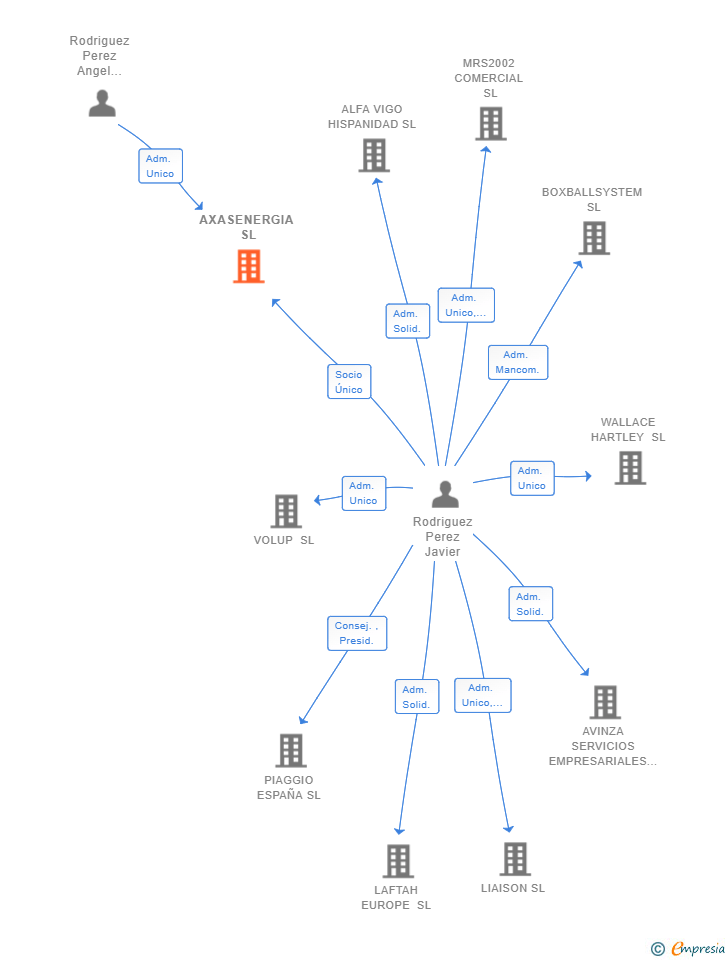 Vinculaciones societarias de AXASENERGIA SL