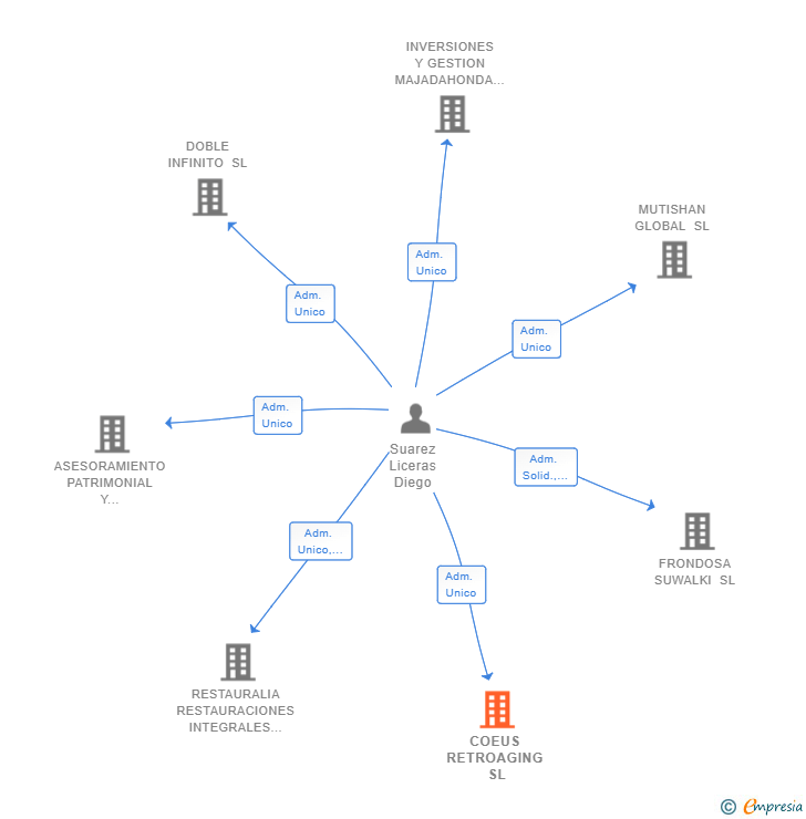 Vinculaciones societarias de COEUS RETROAGING SL
