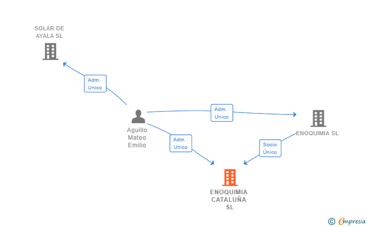 Vinculaciones societarias de ENOQUIMIA CATALUÑA SL