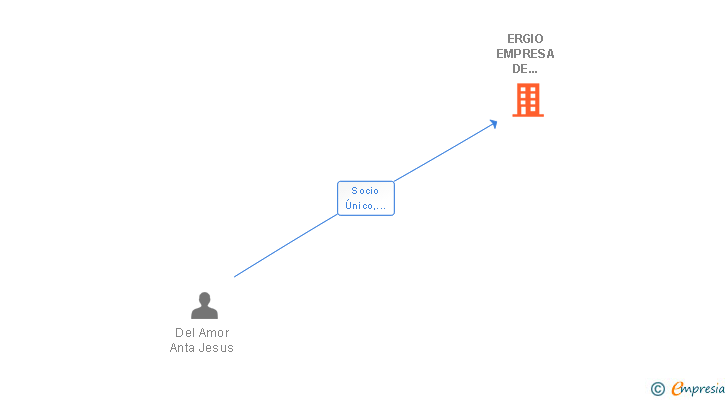 Vinculaciones societarias de ERGIO EMPRESA DE SERVICIOS ENERGETICOS SLNE