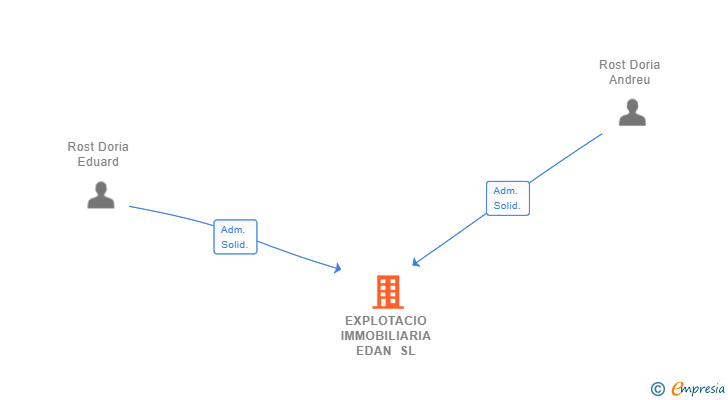 Vinculaciones societarias de EXPLOTACIO IMMOBILIARIA EDAN SL