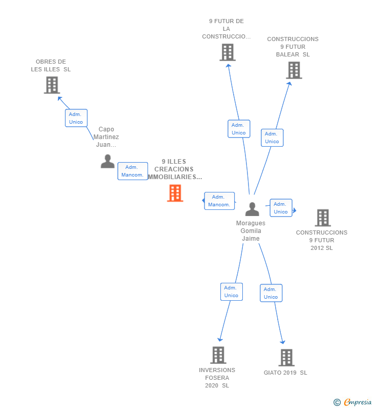 Vinculaciones societarias de 9 ILLES CREACIONS IMMOBILIARIES SL (EXTINGUIDA)