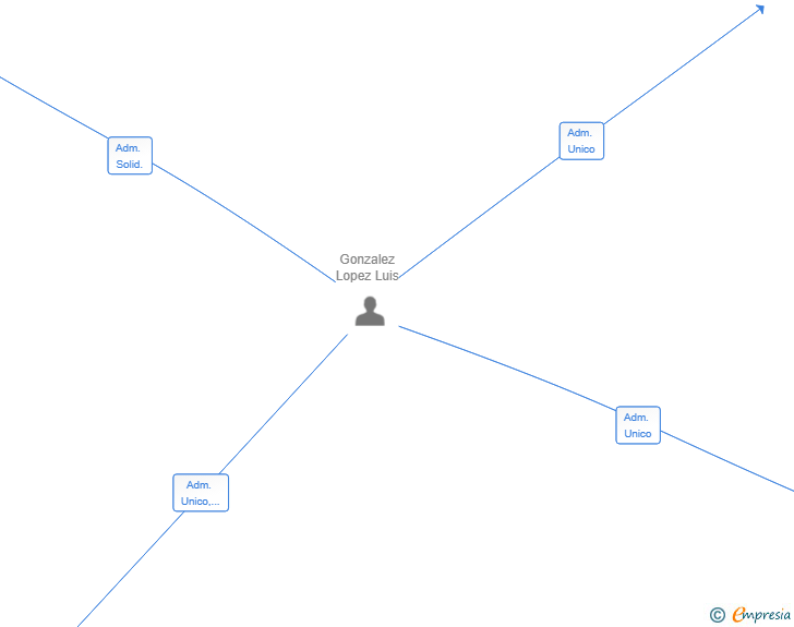 Vinculaciones societarias de MHODL GLOBAL SL
