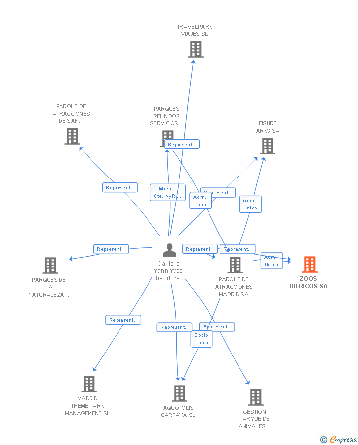 Vinculaciones societarias de ZOOS IBERICOS SA