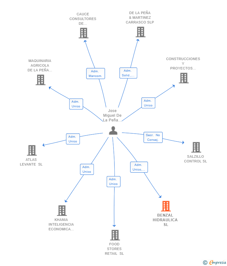 Vinculaciones societarias de BENZAL HIDRAULICA SL