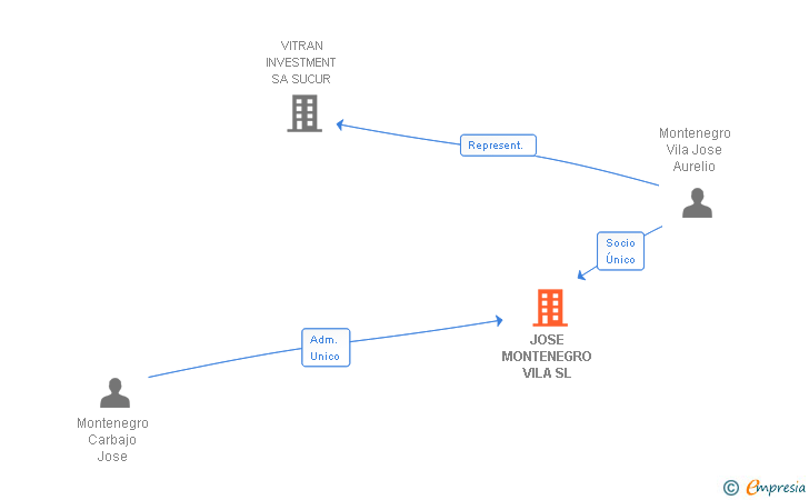 Vinculaciones societarias de JOSE MONTENEGRO VILA SL