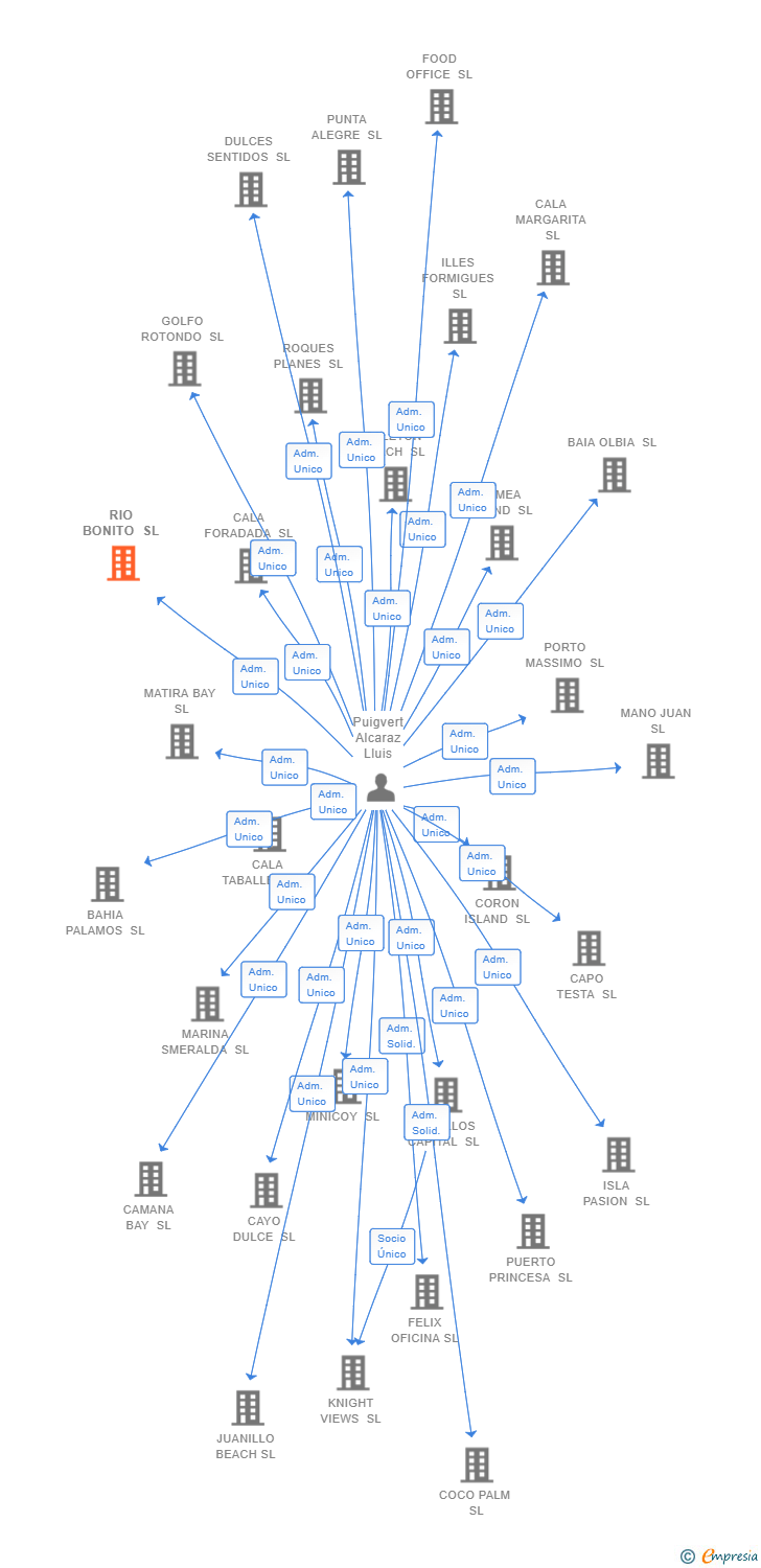 Vinculaciones societarias de RIO BONITO SL