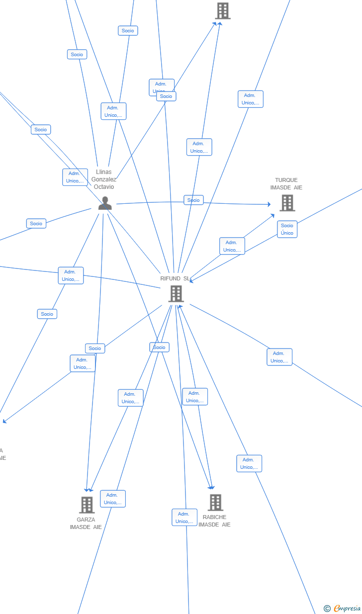 Vinculaciones societarias de INVERMARITIM HOLDING AIE