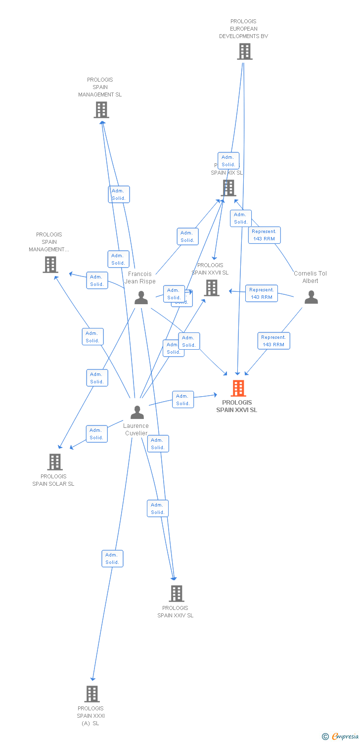 Vinculaciones societarias de PROLOGIS SPAIN XXVI SL