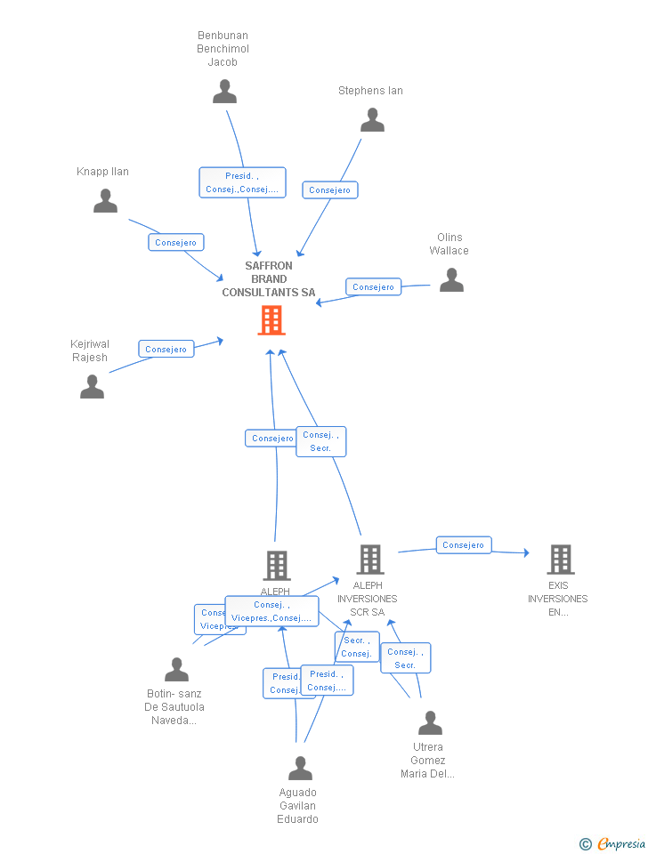 Vinculaciones societarias de SAFFRON BRAND CONSULTANTS SA
