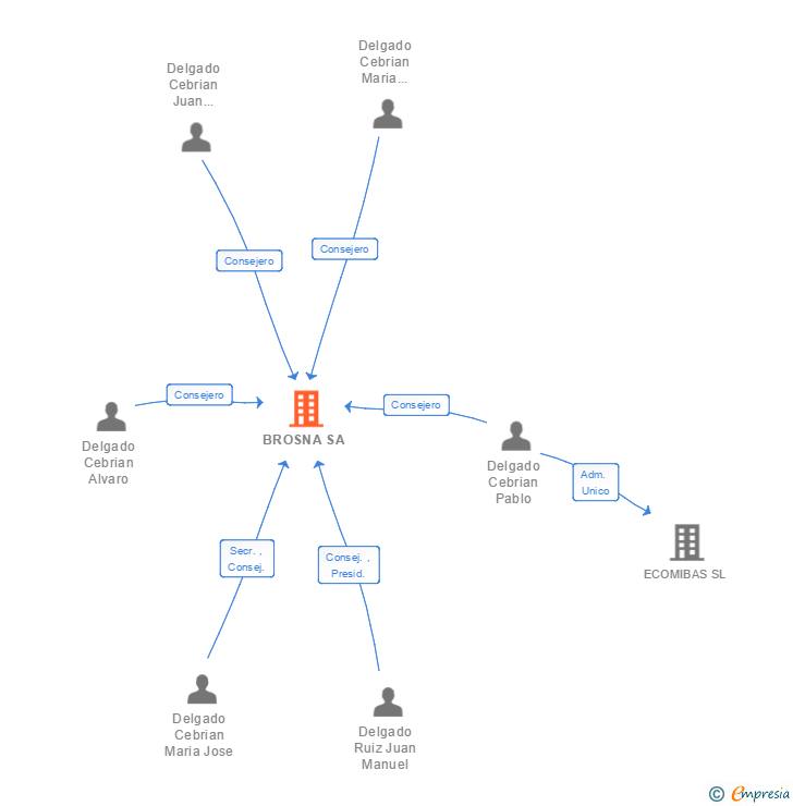 Vinculaciones societarias de BROSNA SA