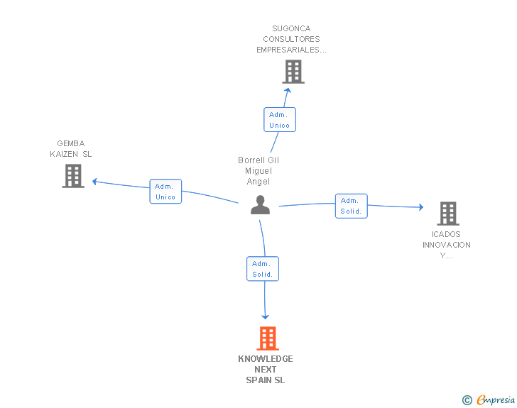 Vinculaciones societarias de KNOWLEDGE NEXT SPAIN SL