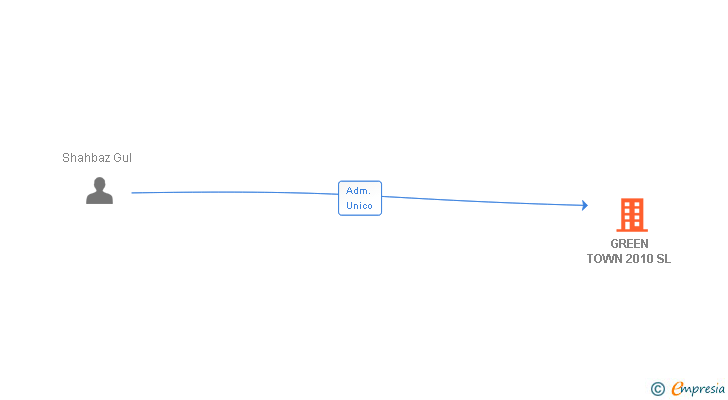 Vinculaciones societarias de GREEN TOWN 2010 SL