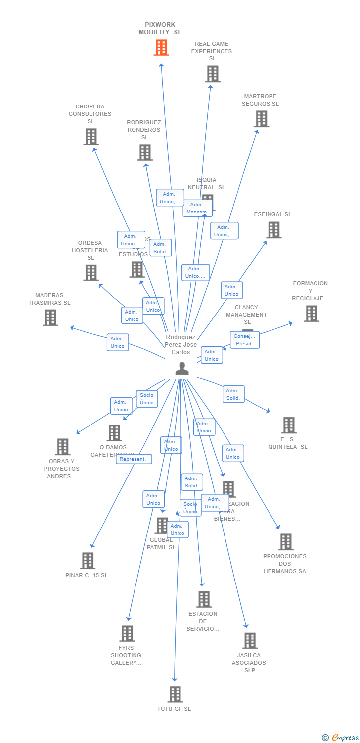 Vinculaciones societarias de PIXWORK MOBILITY SL