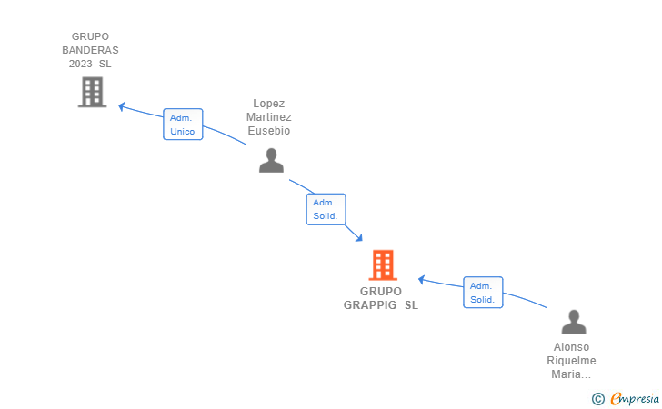 Vinculaciones societarias de GRUPO GRAPPIG SL