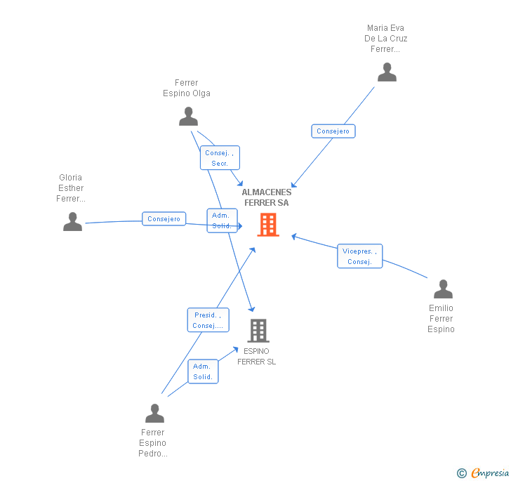 Vinculaciones societarias de ALMACENES FERRER SA