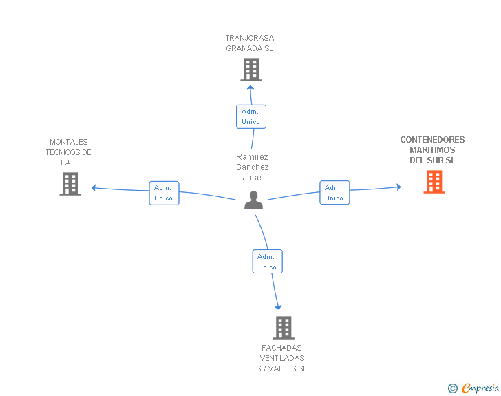 Vinculaciones societarias de CONTENEDORES MARITIMOS DEL SUR SL