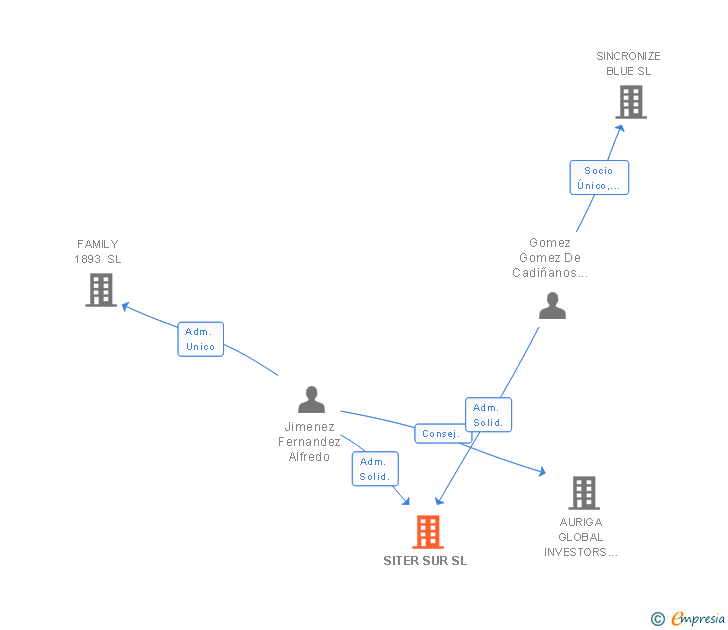 Vinculaciones societarias de SITER SUR SL