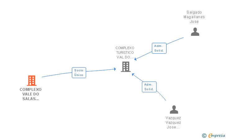 Vinculaciones societarias de COMPLEXO VALE DO SALAS SGPS SA