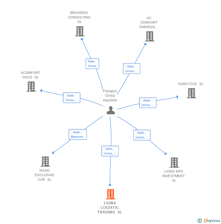 Vinculaciones societarias de LIONS LOGISTIC TRADING SL
