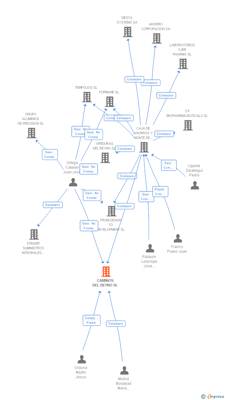 Vinculaciones societarias de CAMINOS DEL REYNO SL