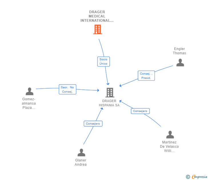 Vinculaciones societarias de DRAGER MEDICAL INTERNATIONAL GMBH