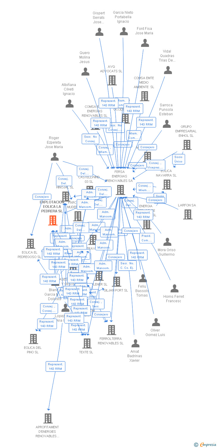 Vinculaciones societarias de EXPLOTACION EOLICA LA PEDRERA SL