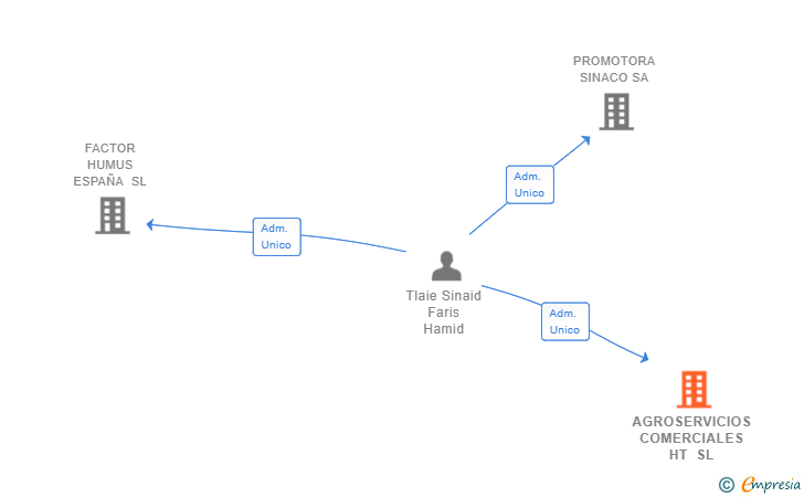 Vinculaciones societarias de AGROSERVICIOS COMERCIALES HT SL