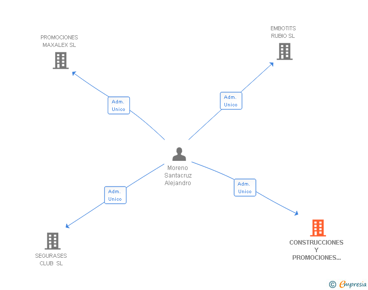 Vinculaciones societarias de CONSTRUCCIONES Y PROMOCIONES LEVASUN SL