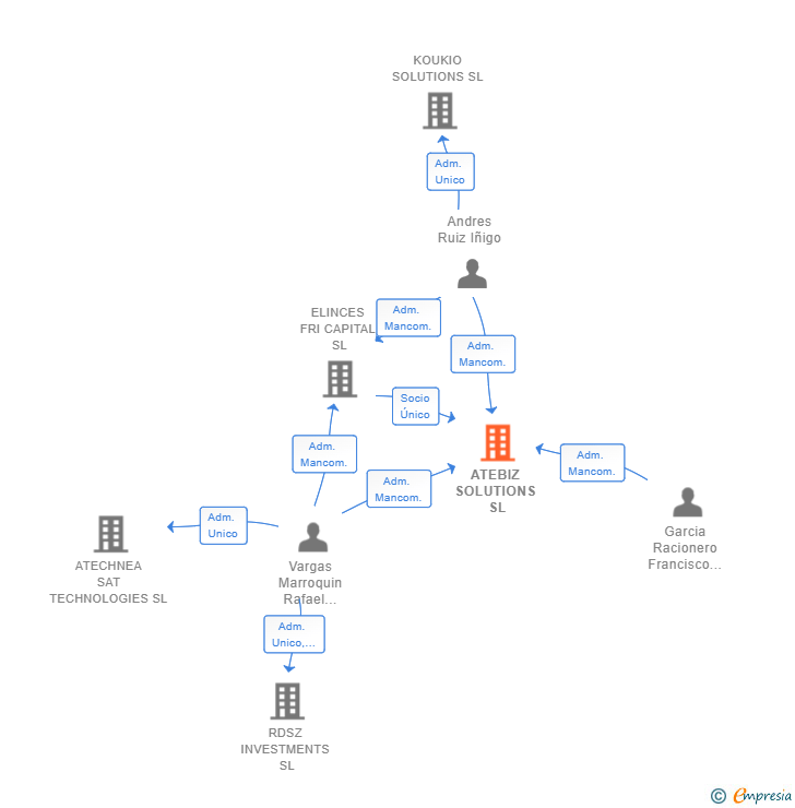 Vinculaciones societarias de ATEBIZ SOLUTIONS SL