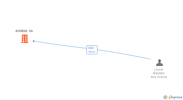 Vinculaciones societarias de AGRIBAL SA (EXTINGUIDA)