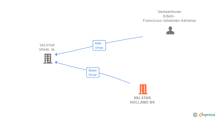 Vinculaciones societarias de VALSTAR HOLLAND BV