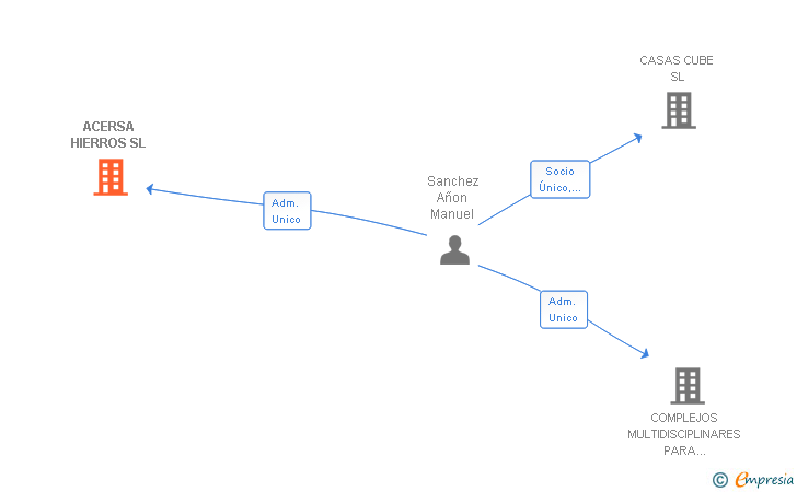 Vinculaciones societarias de ACERSA HIERROS SL