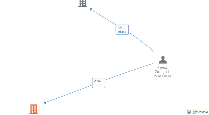 Vinculaciones societarias de ZARCAR ESTACIONES DE SERVICIOS SL (EXTINGUIDA)