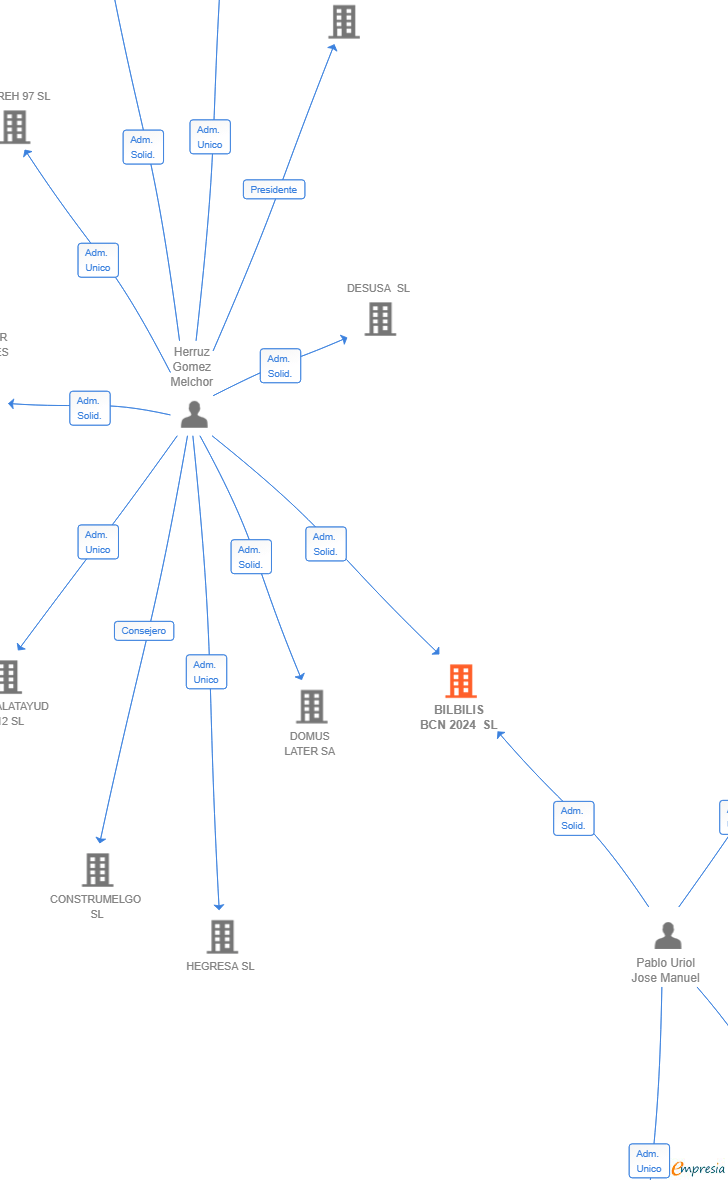Vinculaciones societarias de BILBILIS BCN 2024 SL