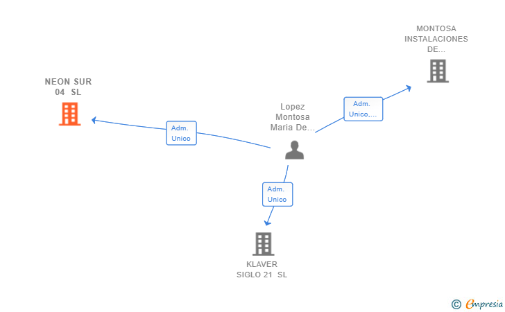 Vinculaciones societarias de NEON SUR 04 SL