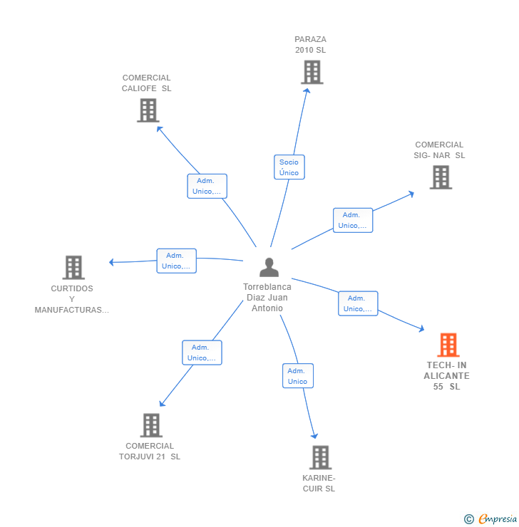 Vinculaciones societarias de TECH-IN ALICANTE 55 SL