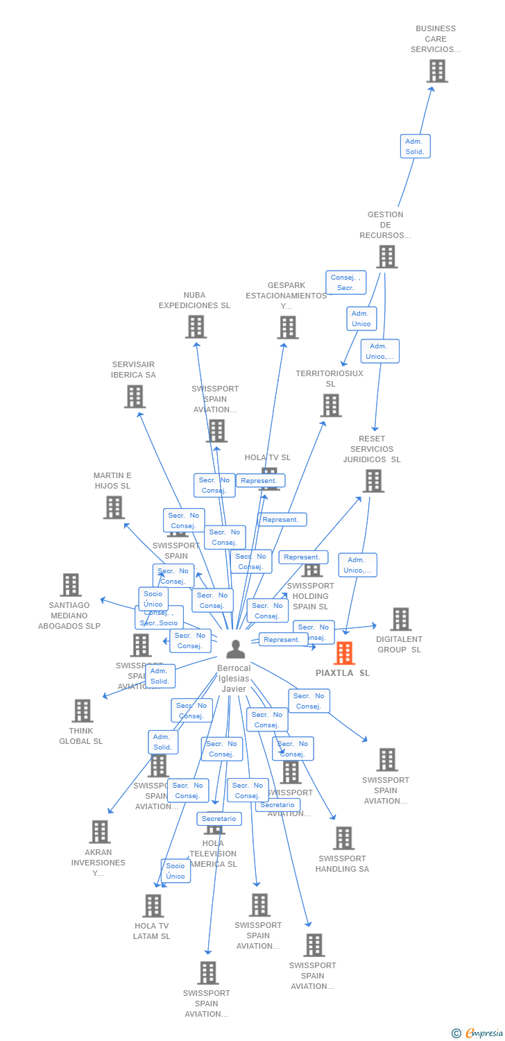 Vinculaciones societarias de PIAXTLA SL