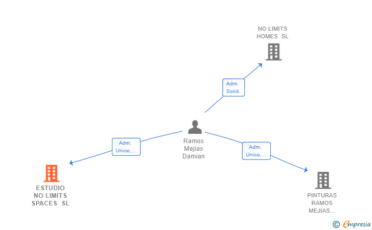 Vinculaciones societarias de ESTUDIO NO LIMITS SPACES SL