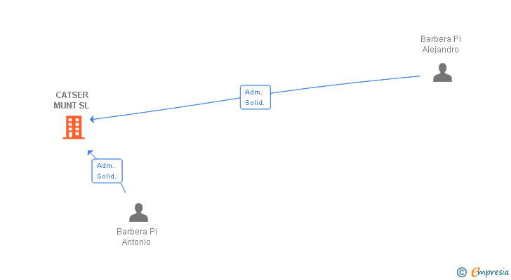 Vinculaciones societarias de CATSER MUNT SL